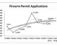 County facing backlog of gun permits