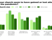 New data highlights church challenges during COVID-19