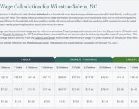 Minimum vs. livable wage: What a state raise in minimum wage could mean for Forsyth County